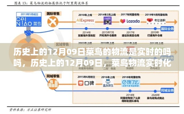 历史上的12月09日菜鸟物流实时化进程探索
