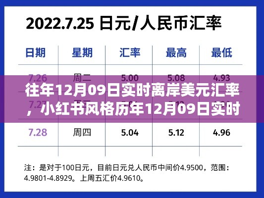 小红书风格历年12月09日实时离岸美元汇率走势解析与回顾
