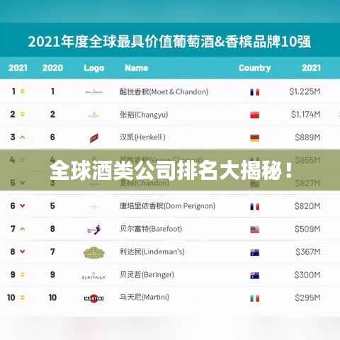 全球酒类公司排名大揭秘!