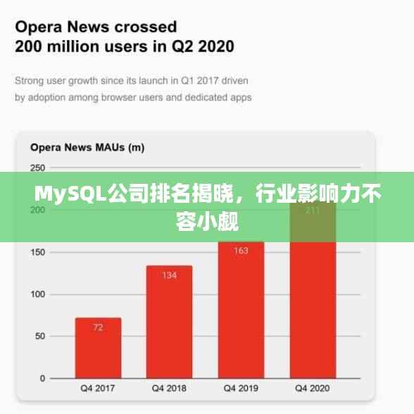 MySQL公司排名揭晓,行业影响力不容小觑